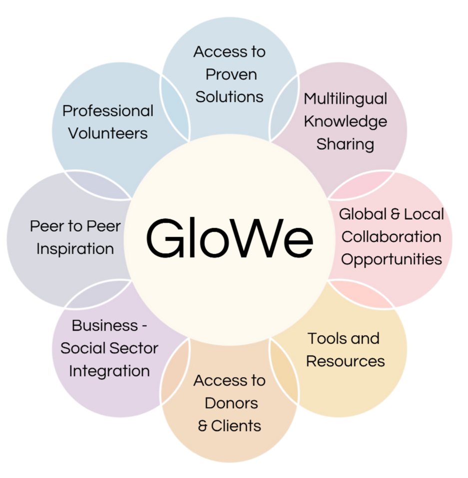 GloWe community value system